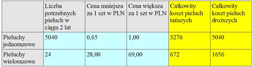 pieluchy pampers porównanie cen